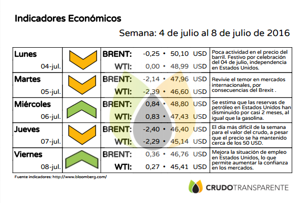 11 de julio de 2016 indicadores